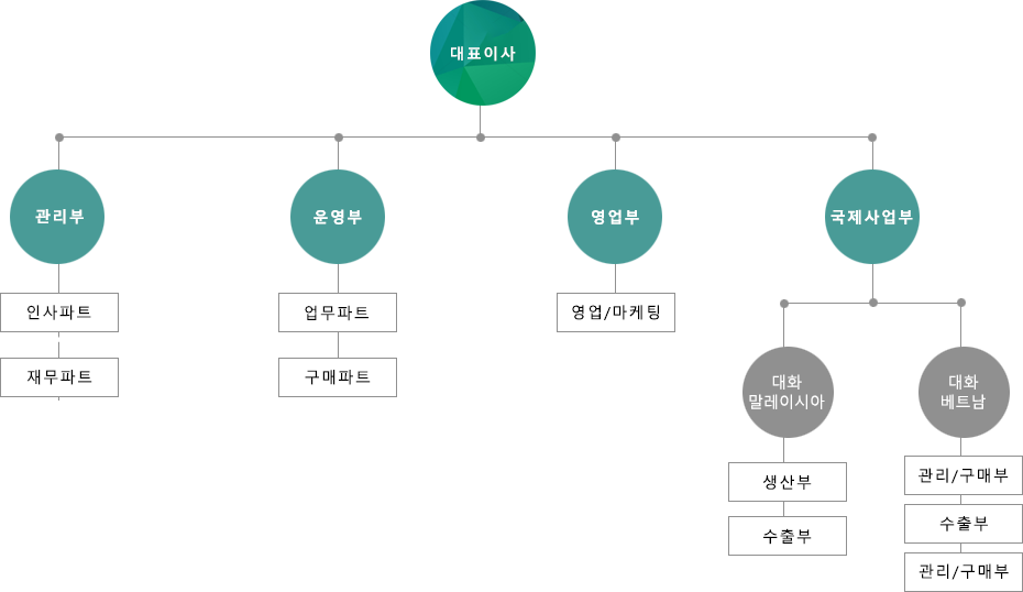 organization chart